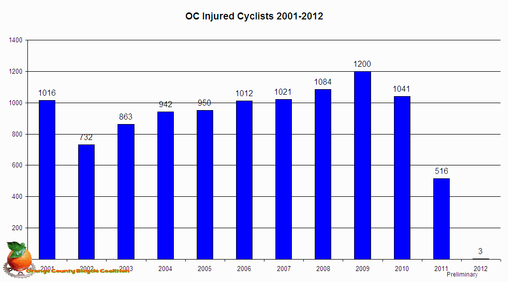 Chart OC Injured Cyclists 2001-2012
