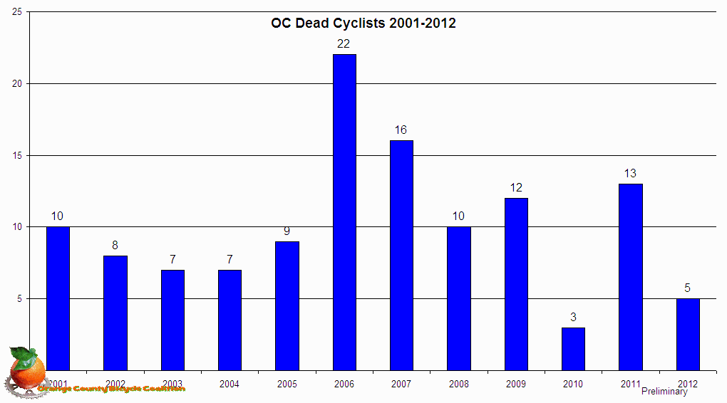 Chart OC Dead Cyclists 2001-2012