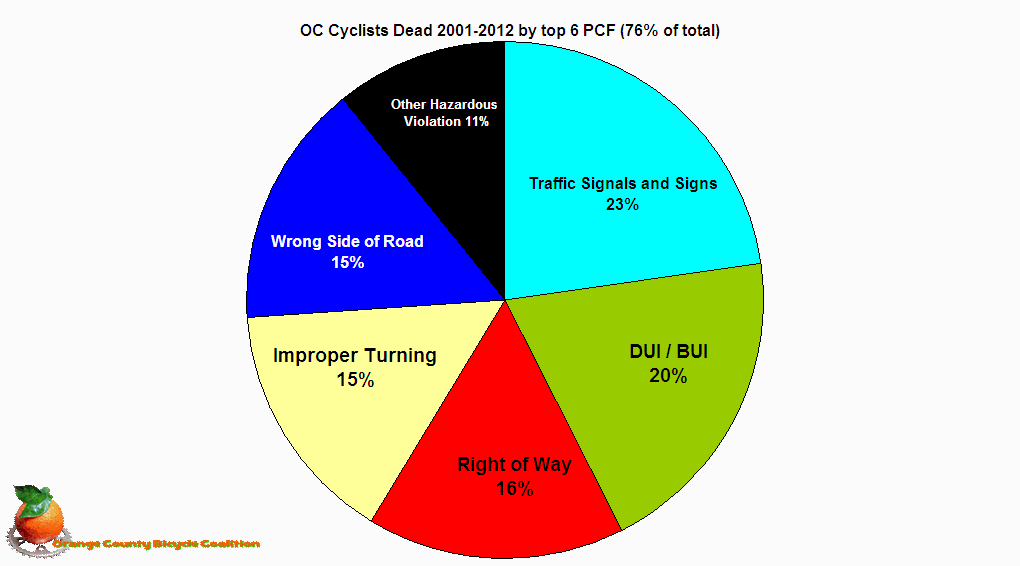 Chart OC Cyclists Dead 2001-2012 by top 6 PCF (76% of total)