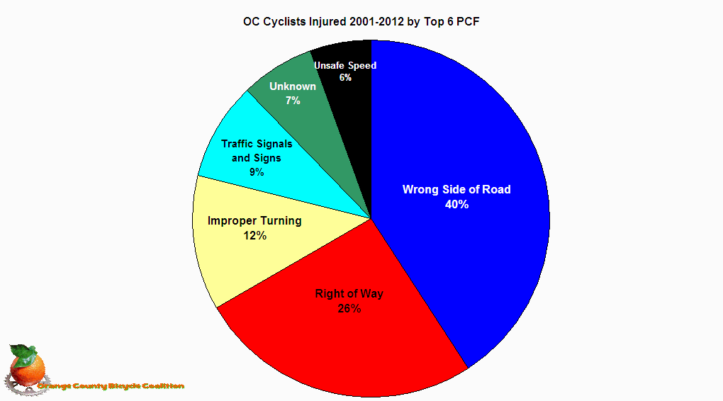 Chart OC Cyclists Injured 2001-2012 by Top 6 PCF