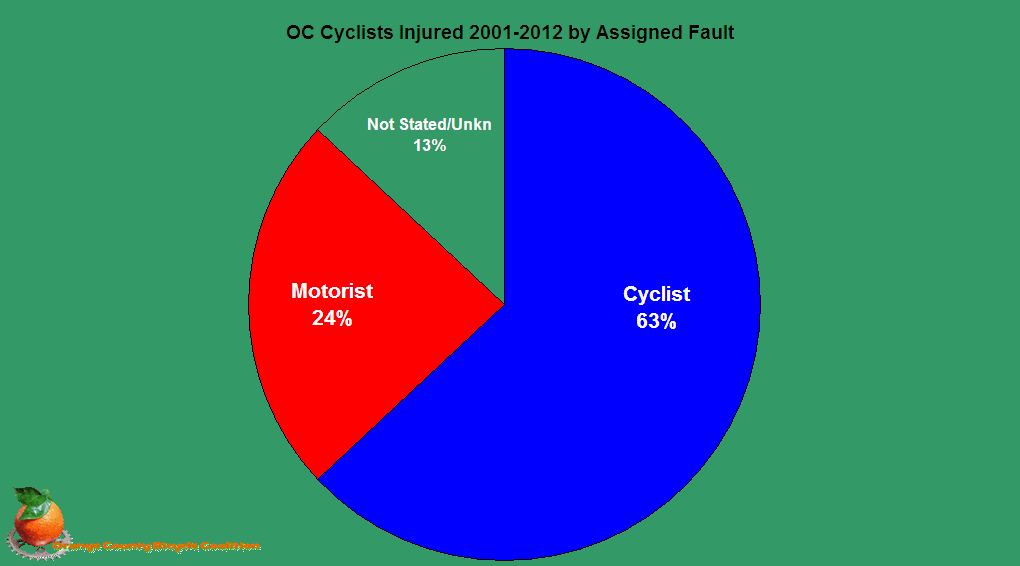 Chart OC Cyclists Injured 2001-2012 by Assigned Fault