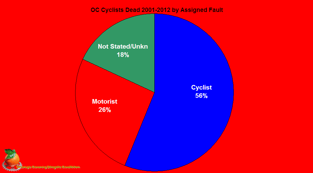 Chart OC Cyclists Dead 2001-2012 by Assigned Fault