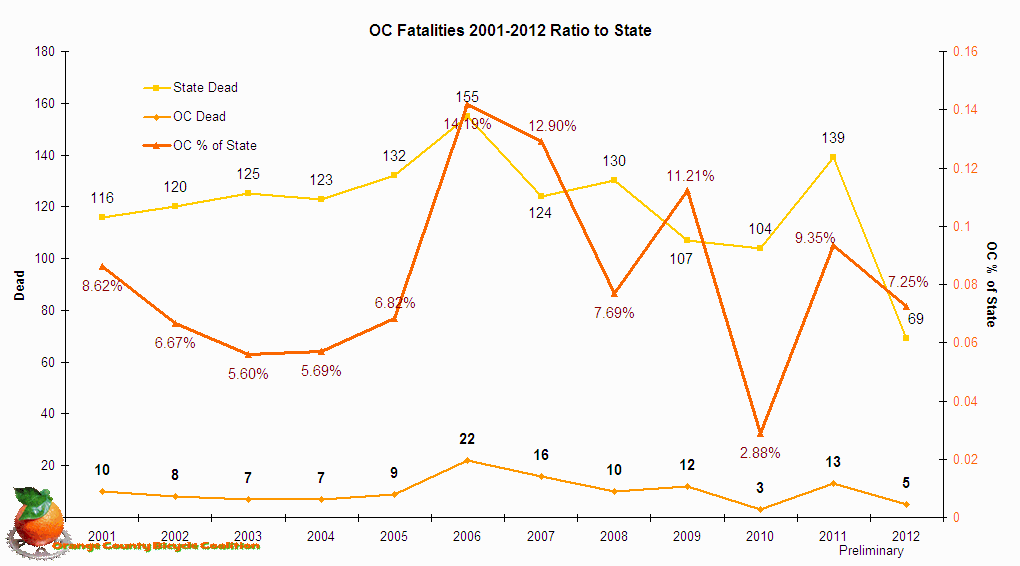 Chart OC Fatalities 2001-2012 Ratio to State 