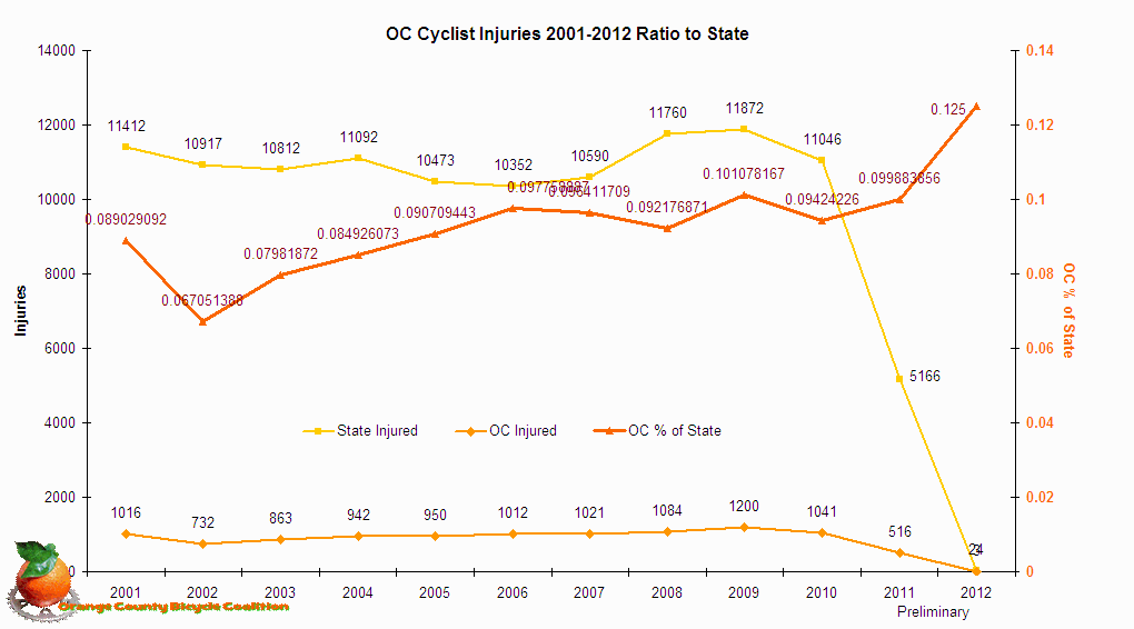 Chart OC Cyclist Injuries 2001-2012 Ratio to State