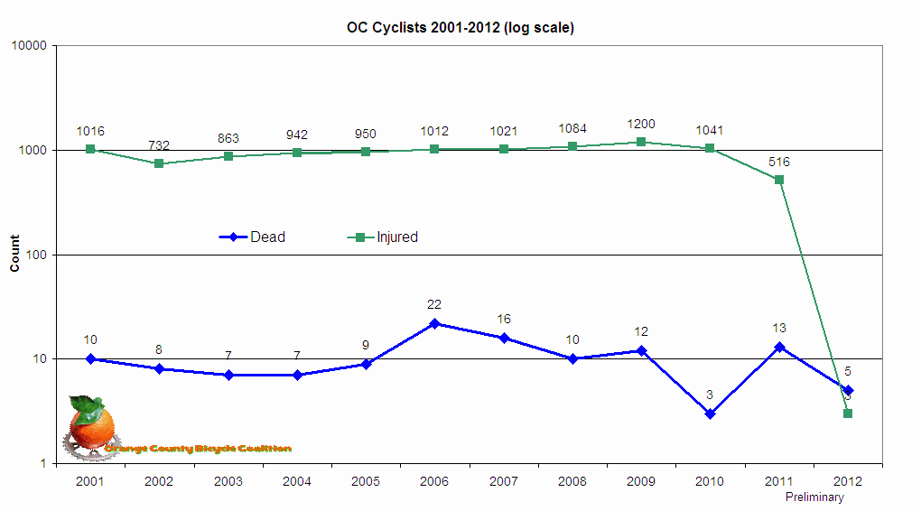 Chart OC Cyclists 2001-2012 (log scale)