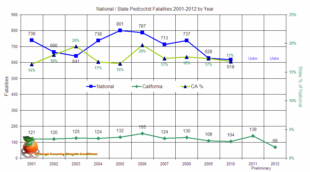 Chart National / State Pedcyclist Fatalities 2001-2012 by Year