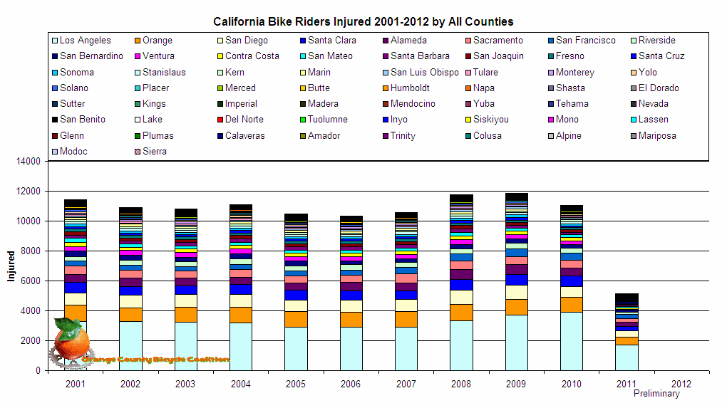 Chart California Bike Riders Injured 2001-2012 by All Counties