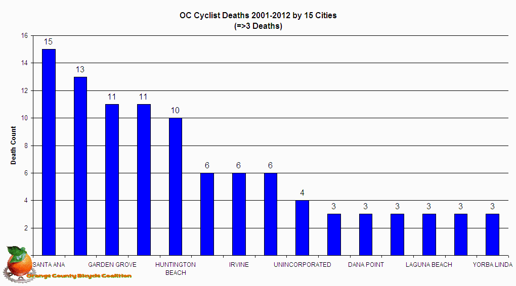 Chart OC Cyclist Deaths 2001-2012 by 15 Cities
(=>3 Deaths)