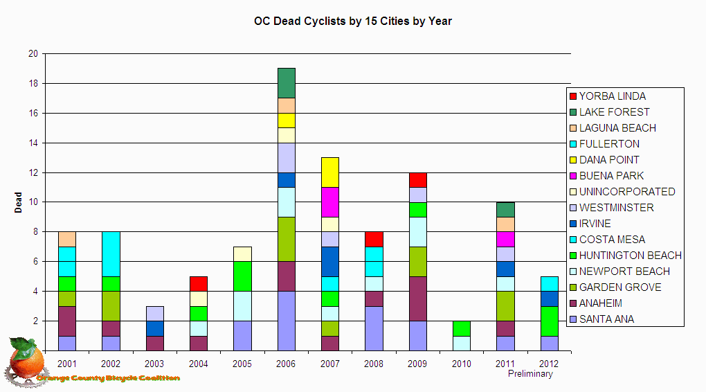 Chart OC Dead Cyclists by 15 Cities by Year