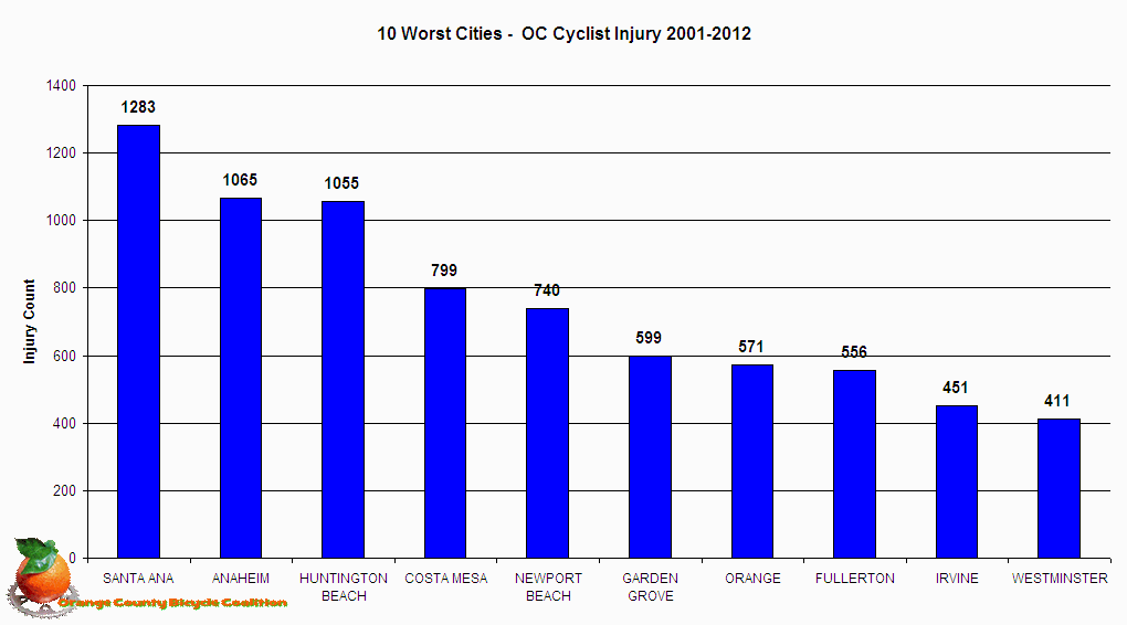 Chart 10 Worst Cities -  OC Cyclist Injury 2001-2012
