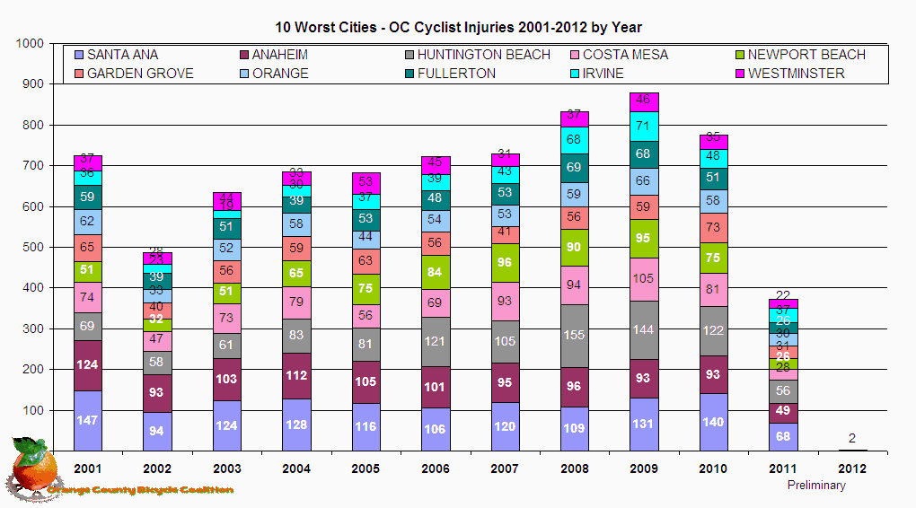 Chart 10 Worst Cities - OC Cyclist Injuries 2001-2012 by Year