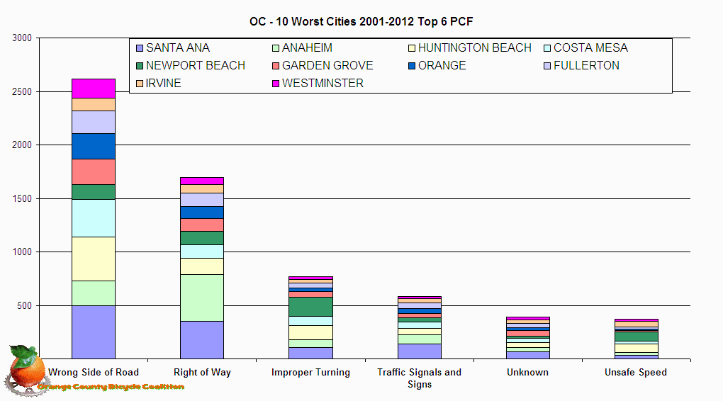 Chart OC - 10 Worst Cities 2001-2012 Top 6 PCF