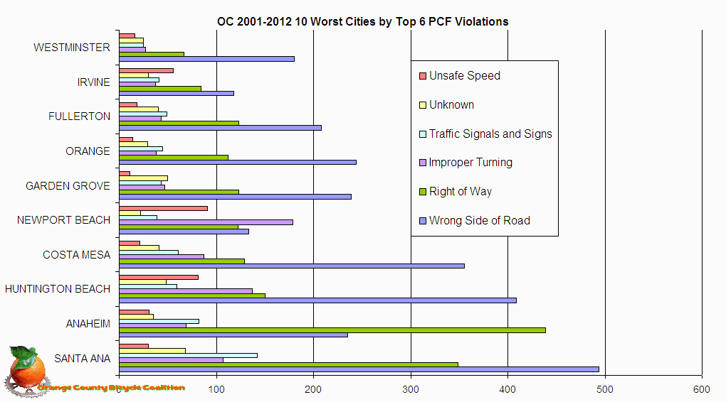 Chart OC 2001-2012 10 Worst Cities by Top 6 PCF Violations