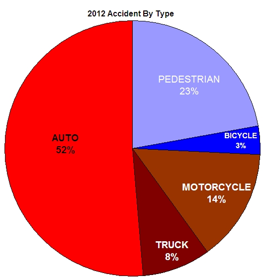 2012 Accidents by Type