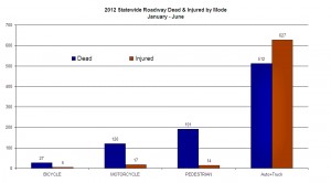 2012 Death / Injury by Mode