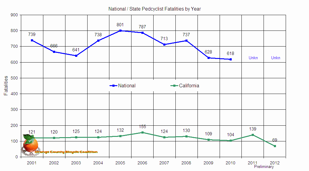 Chart National / State Pedcyclist Fatalities by Year