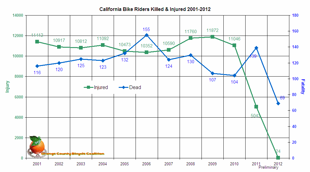 Chart California Bike Riders Killed & Injured 2001-2012