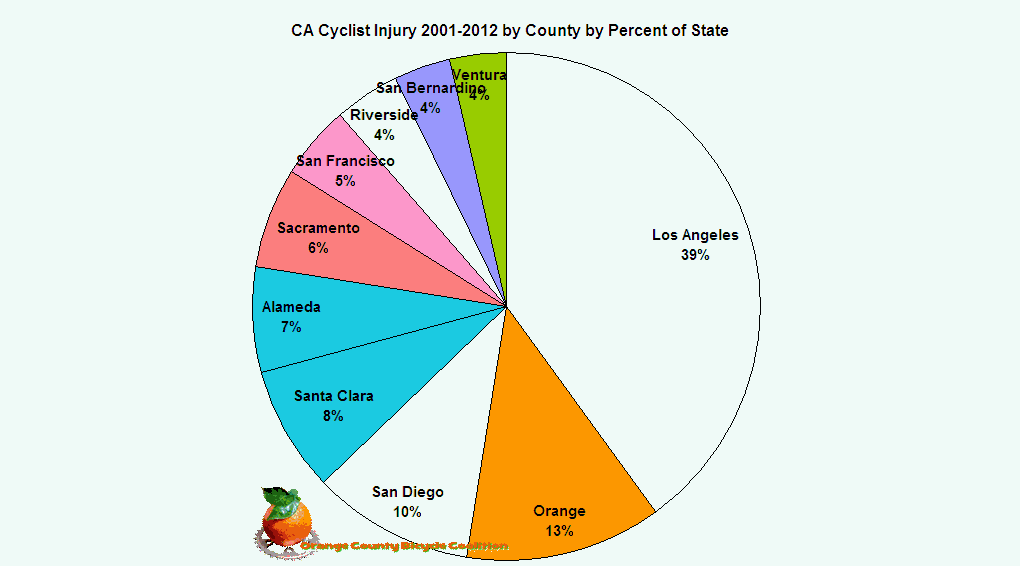 Chart CA Cyclist Injury 2001-2012 by County by Percent of State