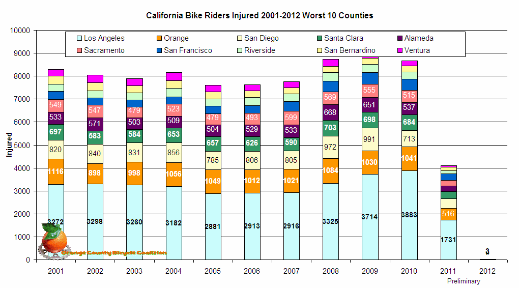 Chart California Bike Riders Injured 2001-2012 Worst 10 Counties