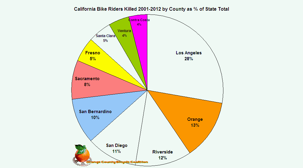 Chart California Bike Riders Killed 2001-2012 by County as % of State Total