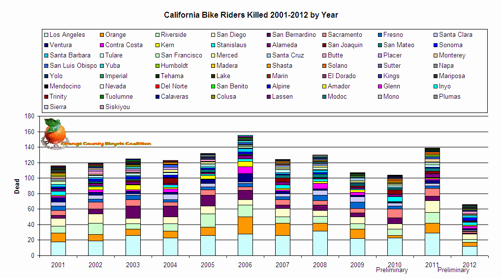 Chart California Bike Riders Killed 2001-2012 by Year