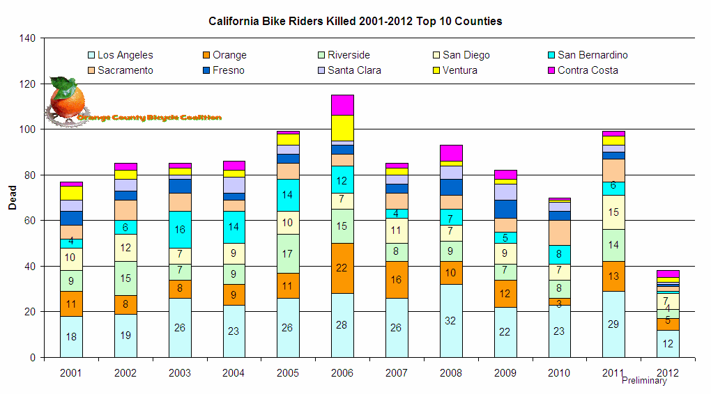 Chart California Bike Riders Killed 2001-2012 Top 10 Counties